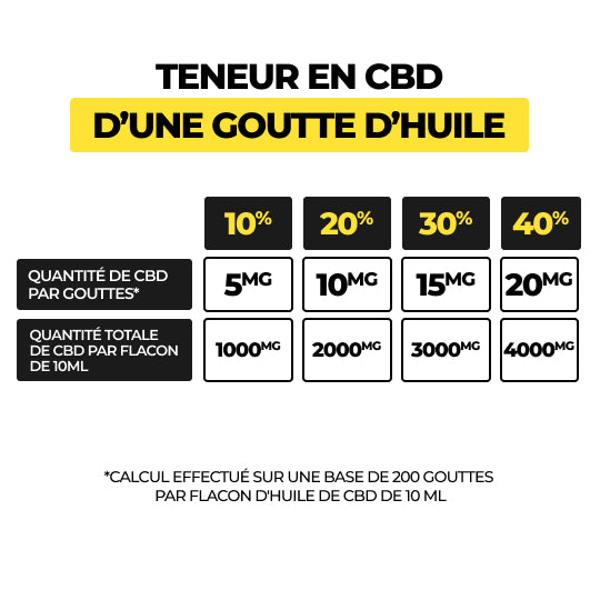 Huile CBD - Full Spectrum (20%) - Stormrock